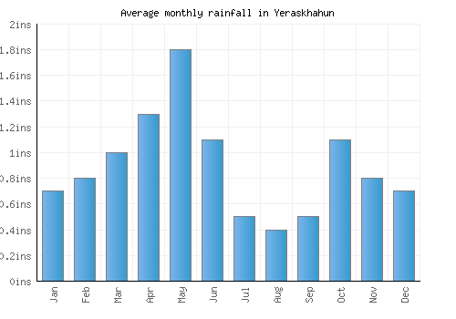 Yeraskhahun monthly rainfall chart (inches)