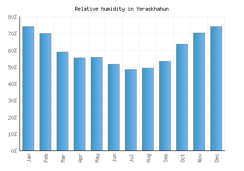 Yeraskhahun relative humidity averages