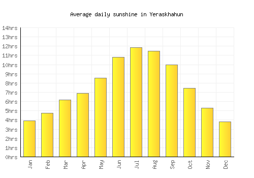 Yeraskhahun average daily sunshine chart