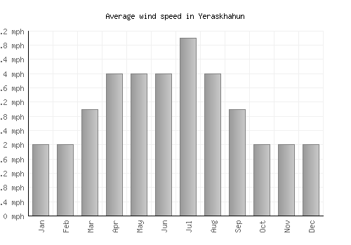 Yeraskhahun average winspeed by month (mph)