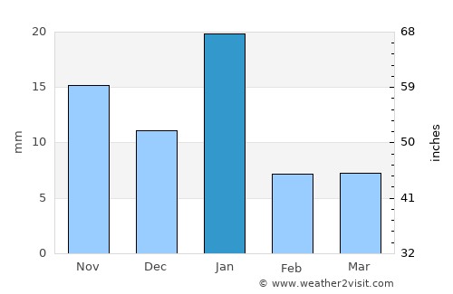 Yerbabuena average rain in January