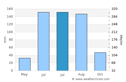 Yerbabuena average rain in July