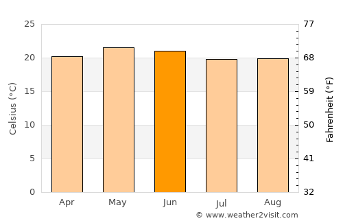 Yerbabuena average temperature in June