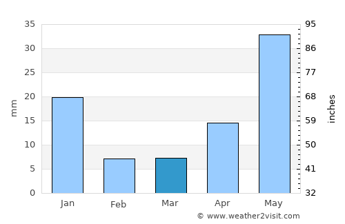 Yerbabuena average rain in March