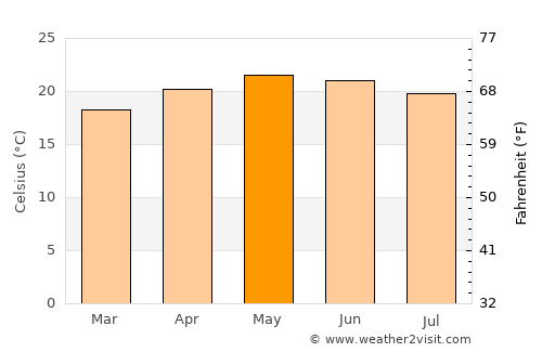 Yerbabuena average temperature in May