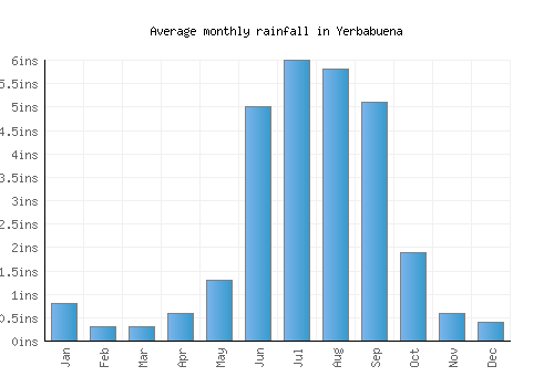 Yerbabuena monthly rainfall chart (inches)