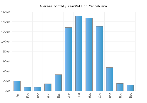 Yerbabuena monthly rainfall chart (mm)