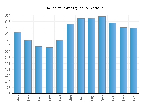 Yerbabuena relative humidity averages