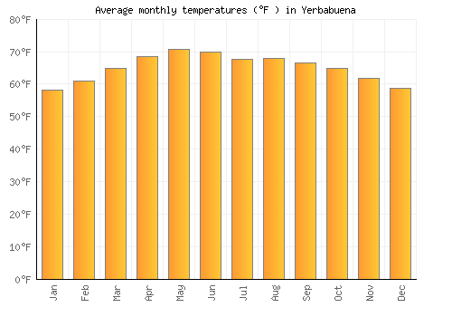 Yerbabuena average temperature chart (Fahrenheit)