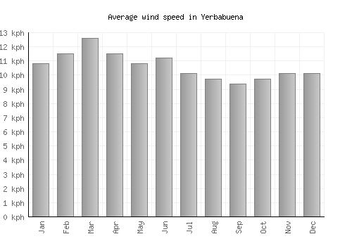 Yerbabuena average winspeed by month (km/h)