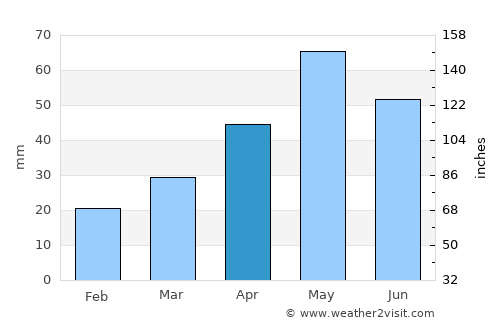 Yerevan average rain in April
