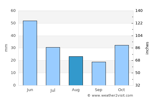 Yerevan average rain in August