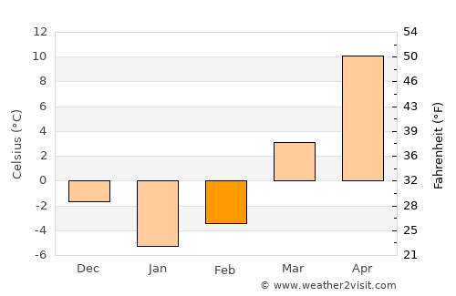 Yerevan average temperature in February