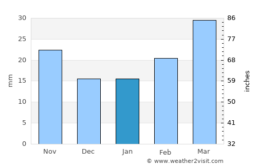 Yerevan average rain in January