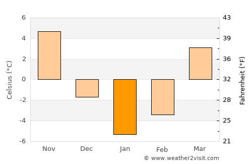 Yerevan average temperature in January