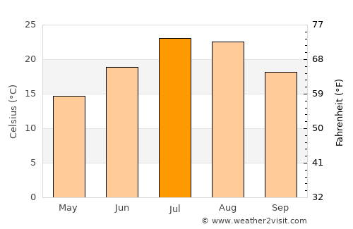 Yerevan average temperature in July