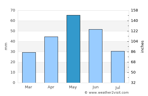 Yerevan average rain in May