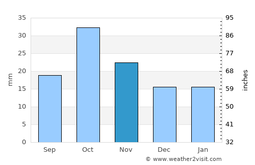 Yerevan average rain in November