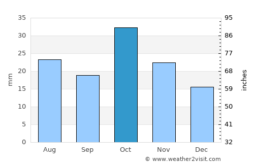Yerevan average rain in October