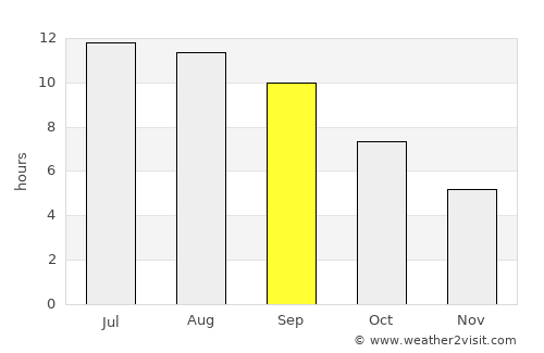 Yerevan average rain in September