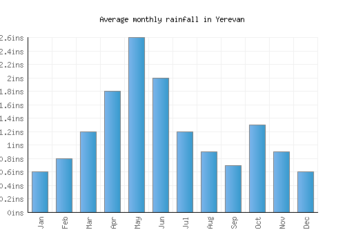 Yerevan monthly rainfall chart (inches)
