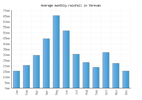 Yerevan monthly rainfall chart (mm)