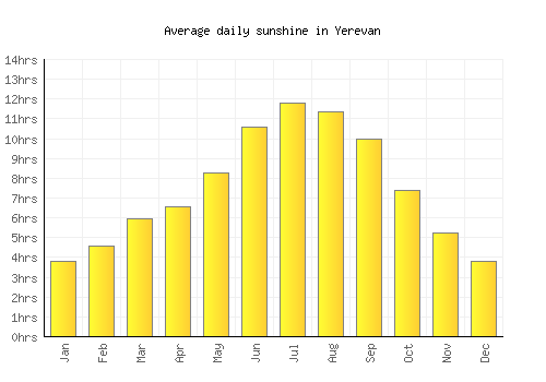 Yerevan average daily sunshine chart