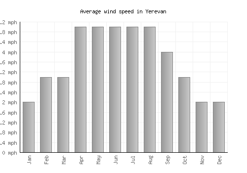 Yerevan average winspeed by month (mph)