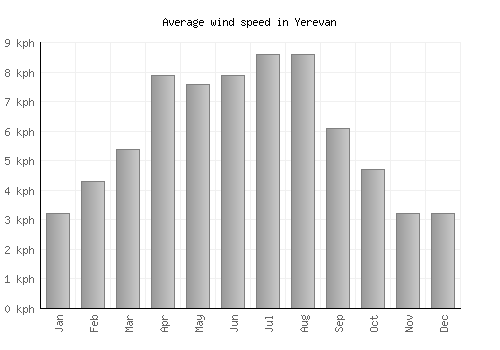 Yerevan average winspeed by month (km/h)