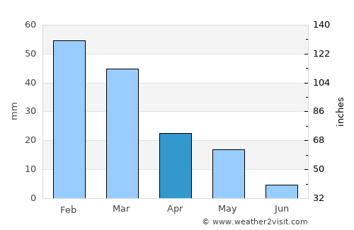 Yeri average rain in April