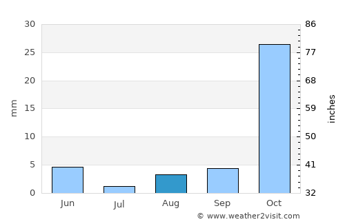 Yeri average rain in August