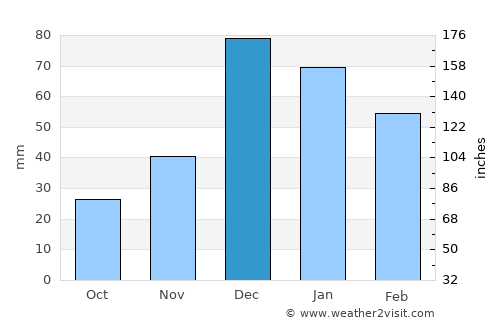 Yeri average rain in December
