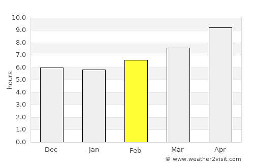 Yeri average rain in February