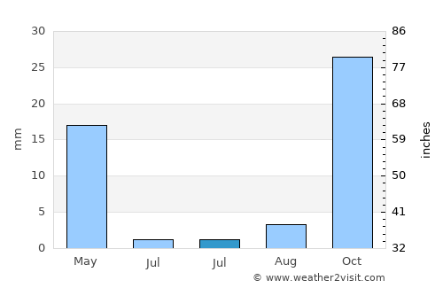 Yeri average rain in July