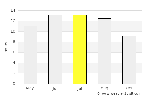 Yeri average rain in July