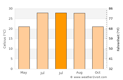 Yeri average temperature in July