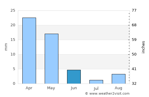 Yeri average rain in June