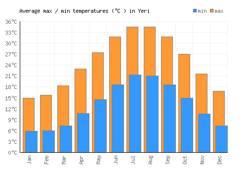 Yeri average minimum / maximum temperatures (Celsius)