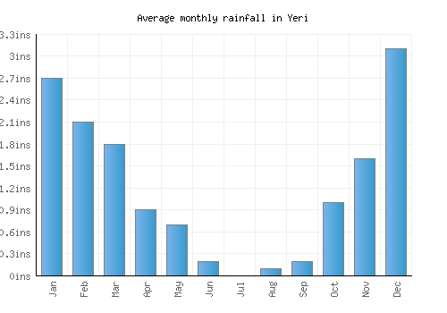 Yeri monthly rainfall chart (inches)