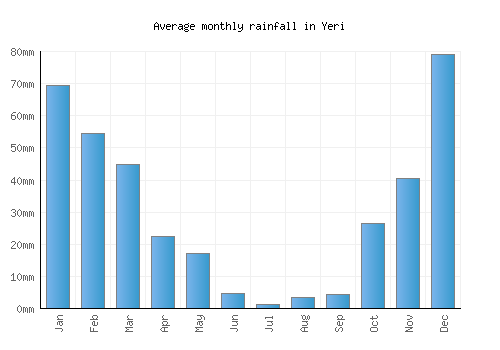 Yeri monthly rainfall chart (mm)