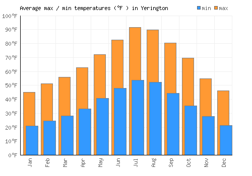 Yerington average minimum / maximum temperatures (Fahrenheit)