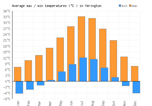 Yerington average minimum / maximum temperatures (Celsius)