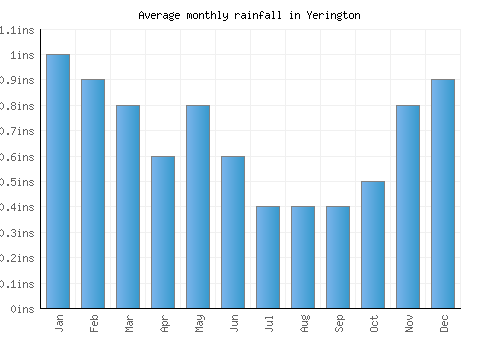 Yerington monthly rainfall chart (inches)