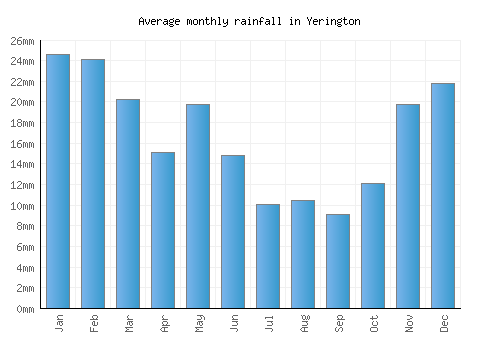Yerington monthly rainfall chart (mm)