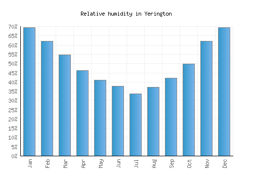 Yerington relative humidity averages