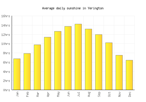 Yerington average daily sunshine chart