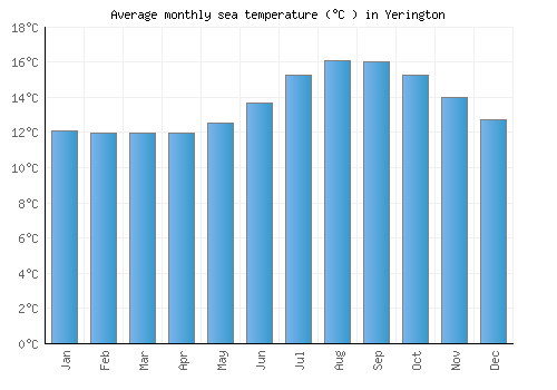 Yerington average sea temperature chart (Celsius)