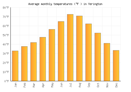 Yerington average temperature chart (Fahrenheit)