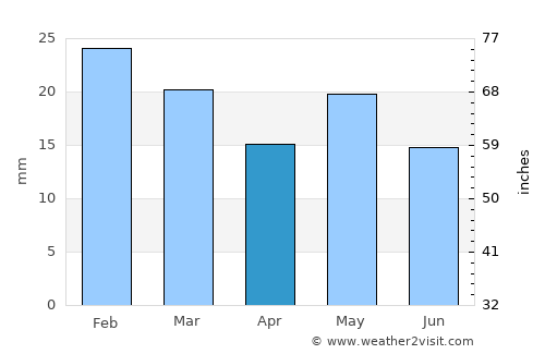 Yerington average rain in April