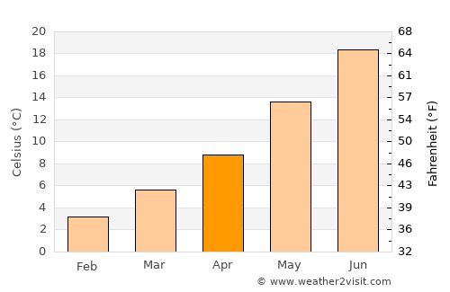 Yerington average temperature in April